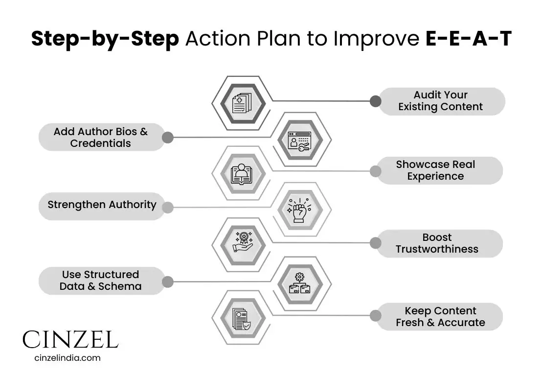 STEP BY STEP ACTION PLAN TO IMPROVE E-E-A-T